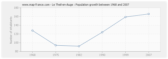 Population Le Theil-en-Auge